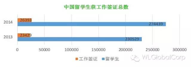 中国留美学生获签证总数