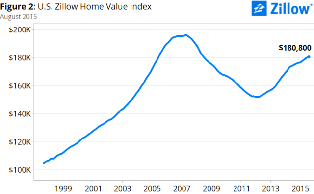 美国Zillow房产价值指数