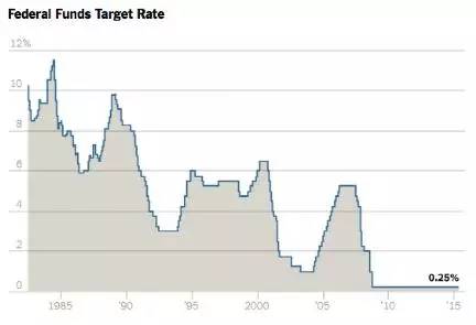 美联储提高利率