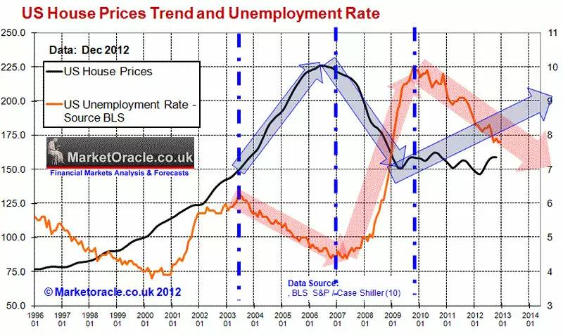 美国失业率和房价
