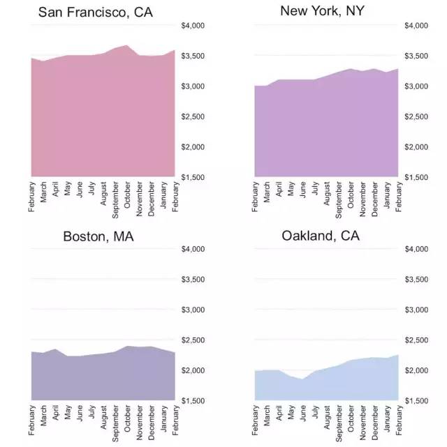 美城市房租，加州纽约最贵 ｜ Zumper最新报告