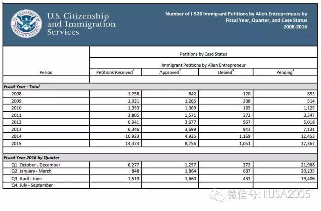 美国移民局更新2016财年第三季度EB-5数据