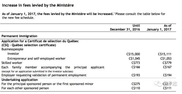2017年1月1日起魁省投资移民申请费上涨