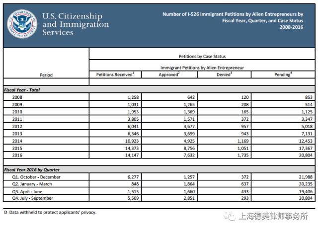 美国移民局更新2016财年第四季度EB-5数据