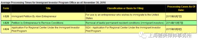 EB-5审案进度（截止2016年12月31日）